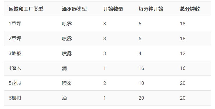 灌溉时间表